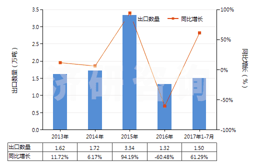 2013-2017年7月中國(guó)鈦礦砂及其精礦(HS26140000)出口量及增速統(tǒng)計(jì) 2013-2017年7月中國(guó)鈦礦砂及其精礦(HS26140000)出口量及增速統(tǒng)計(jì)
